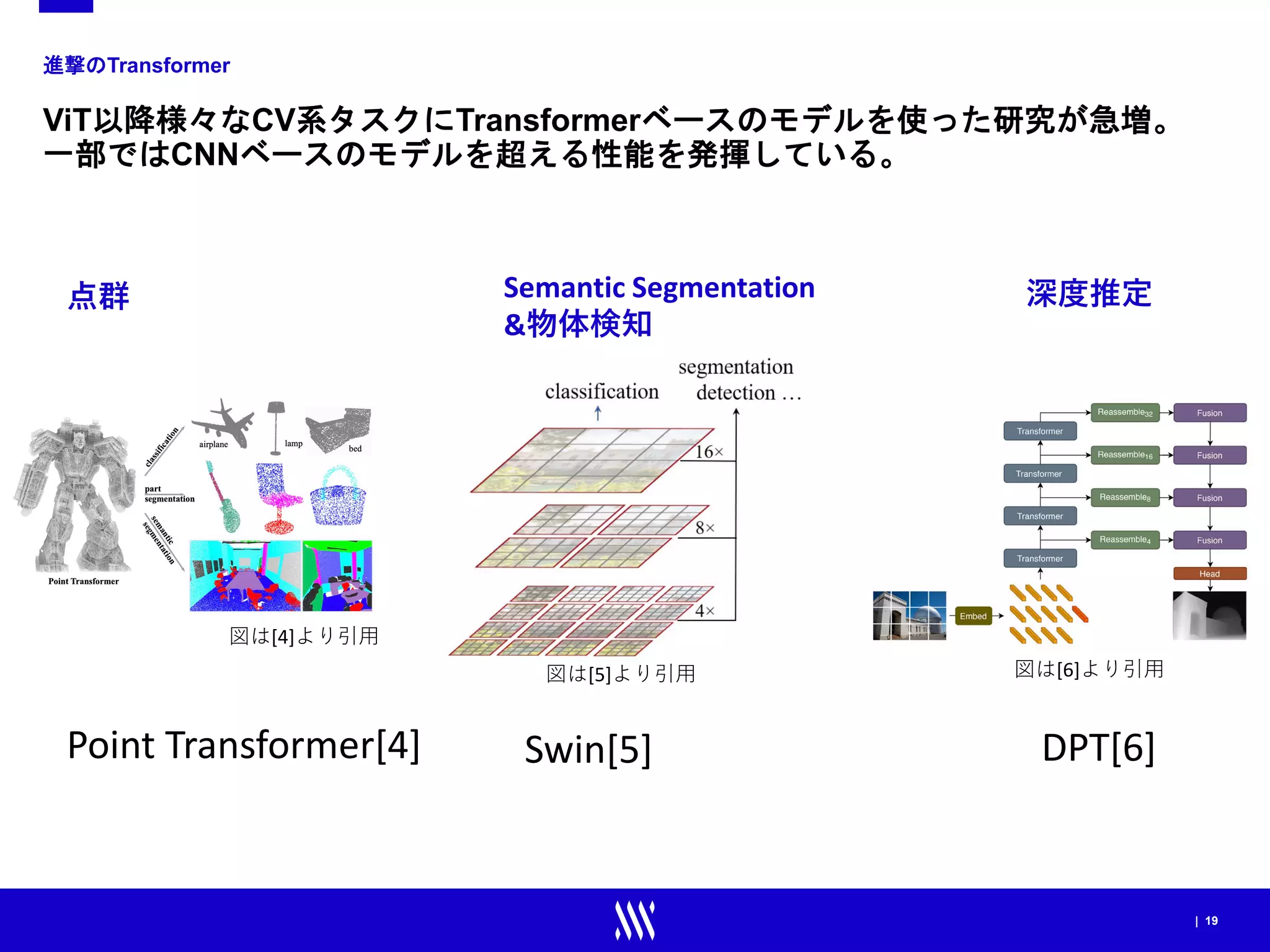 | 19
進撃のTransformer
ViT以降様々なCV系タスクにTransformerベースのモデルを使った研究が急増。
一部ではCNNベースのモデルを超える性能を発揮している。
点群 Semantic Segmentation
&物体検知
Point Transformer[4] Swin[5]
深度推定
DPT[6]
図は[4]より引用
図は[5]より引用 図は[6]より引用
 