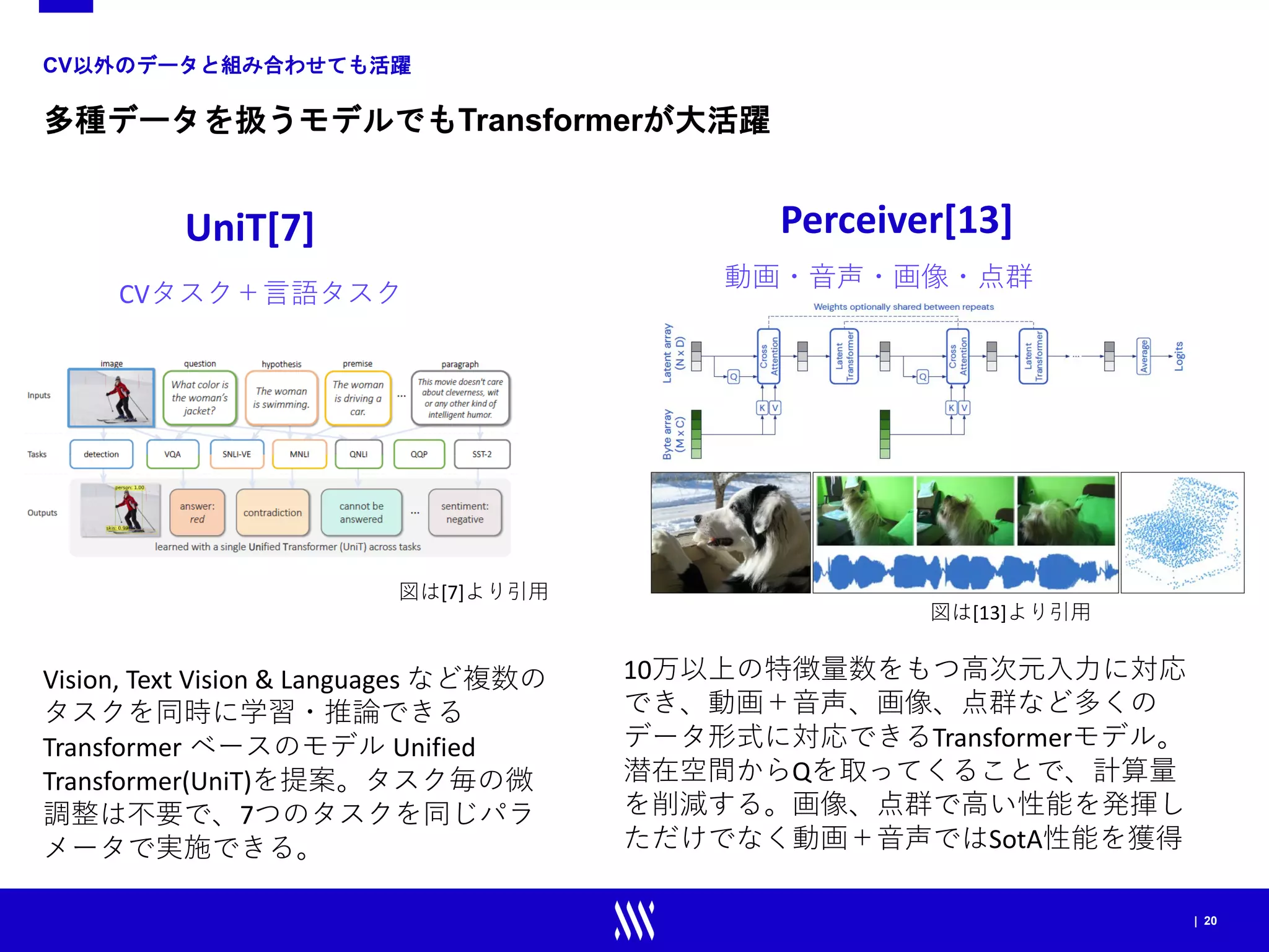 | 20
CV以外のデータと組み合わせても活躍
多種データを扱うモデルでもTransformerが大活躍
Vision, Text Vision & Languages など複数の
タスクを同時に学習・推論できる
Transformer ベースのモデル Unified
Transformer(UniT)を提案。タスク毎の微
調整は不要で、7つのタスクを同じパラ
メータで実施できる。
UniT[7]
CVタスク＋言語タスク
Perceiver[13]
10万以上の特徴量数をもつ高次元入力に対応
でき、動画＋音声、画像、点群など多くの
データ形式に対応できるTransformerモデル。
潜在空間からQを取ってくることで、計算量
を削減する。画像、点群で高い性能を発揮し
ただけでなく動画＋音声ではSotA性能を獲得
動画・音声・画像・点群
図は[7]より引用
図は[13]より引用
 