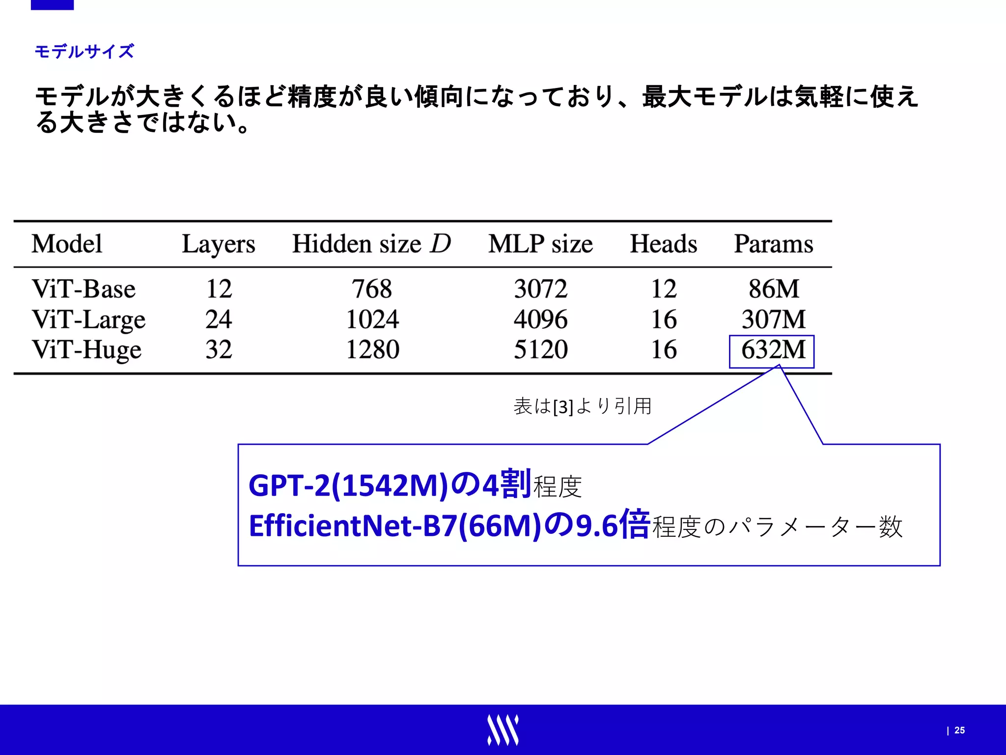 | 25
モデルサイズ
モデルが大きくるほど精度が良い傾向になっており、最大モデルは気軽に使え
る大きさではない。
GPT-2(1542M)の4割程度
EfficientNet-B7(66M)の9.6倍程度のパラメーター数
表は[3]より引用
 
