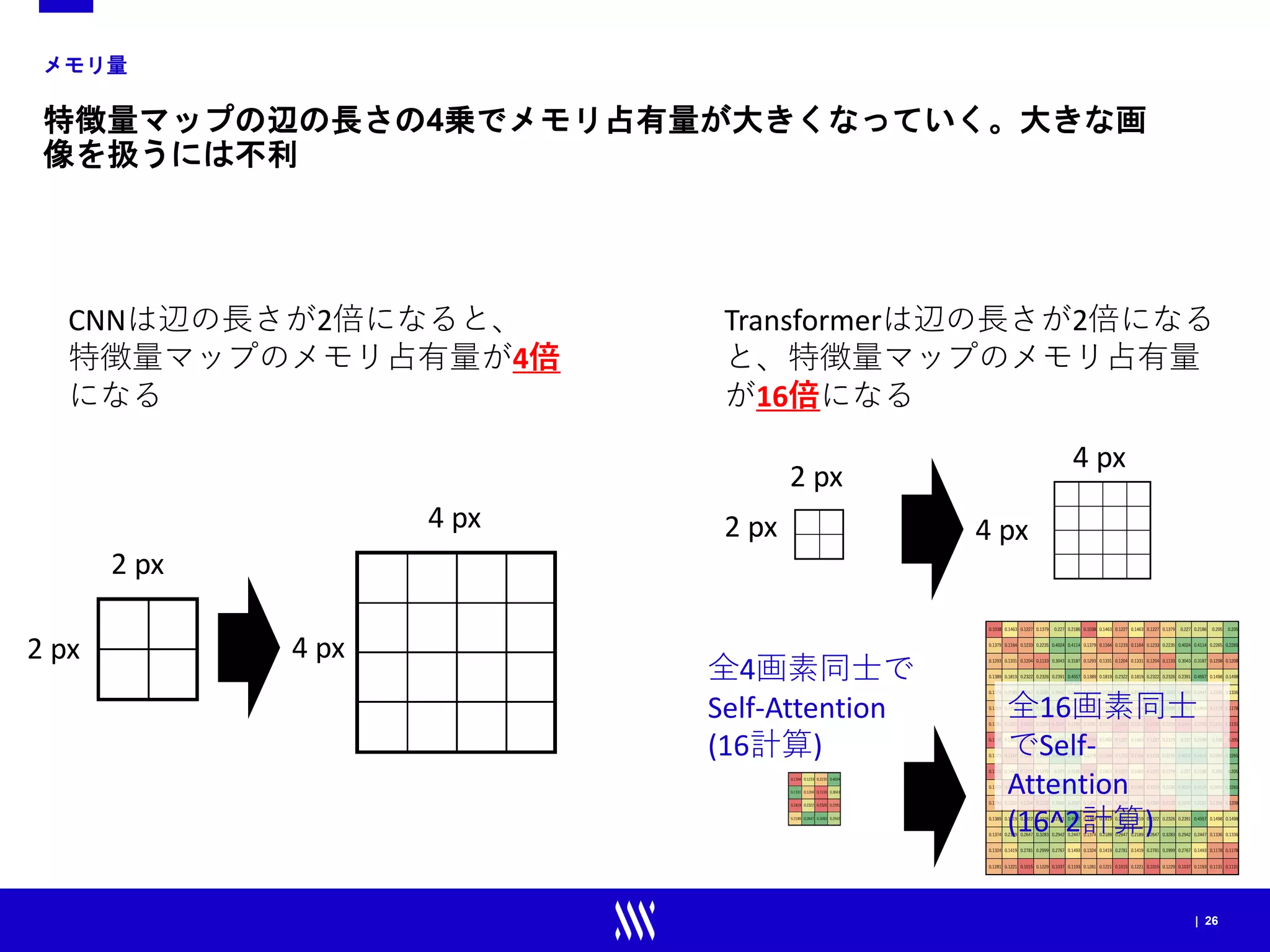 | 26
メモリ量
特徴量マップの辺の長さの4乗でメモリ占有量が大きくなっていく。大きな画
像を扱うには不利
CNNは辺の長さが2倍になると、
特徴量マップのメモリ占有量が4倍
になる
Transformerは辺の長さが2倍になる
と、特徴量マップのメモリ占有量
が16倍になる
2 px
2 px
4 px
4 px
2 px
2 px
4 px
4 px
全4画素同士で
Self-Attention
(16計算)
全16画素同士
でSelf-
Attention
(16^2計算)
 