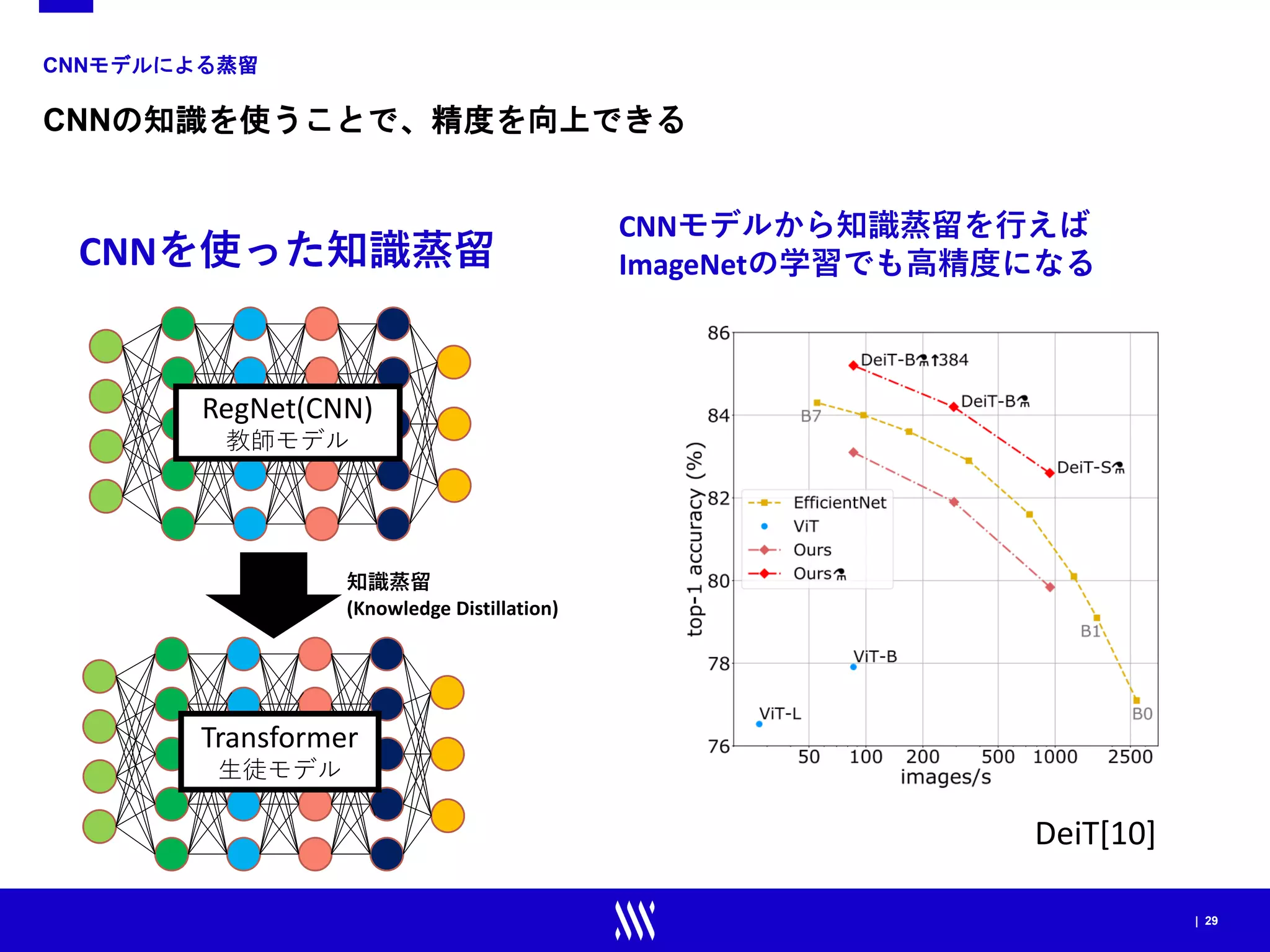 | 29
CNNモデルによる蒸留
CNNの知識を使うことで、精度を向上できる
RegNet(CNN)
教師モデル
Transformer
生徒モデル
CNNを使った知識蒸留
CNNモデルから知識蒸留を行えば
ImageNetの学習でも高精度になる
DeiT[10]
知識蒸留
(Knowledge Distillation)
 