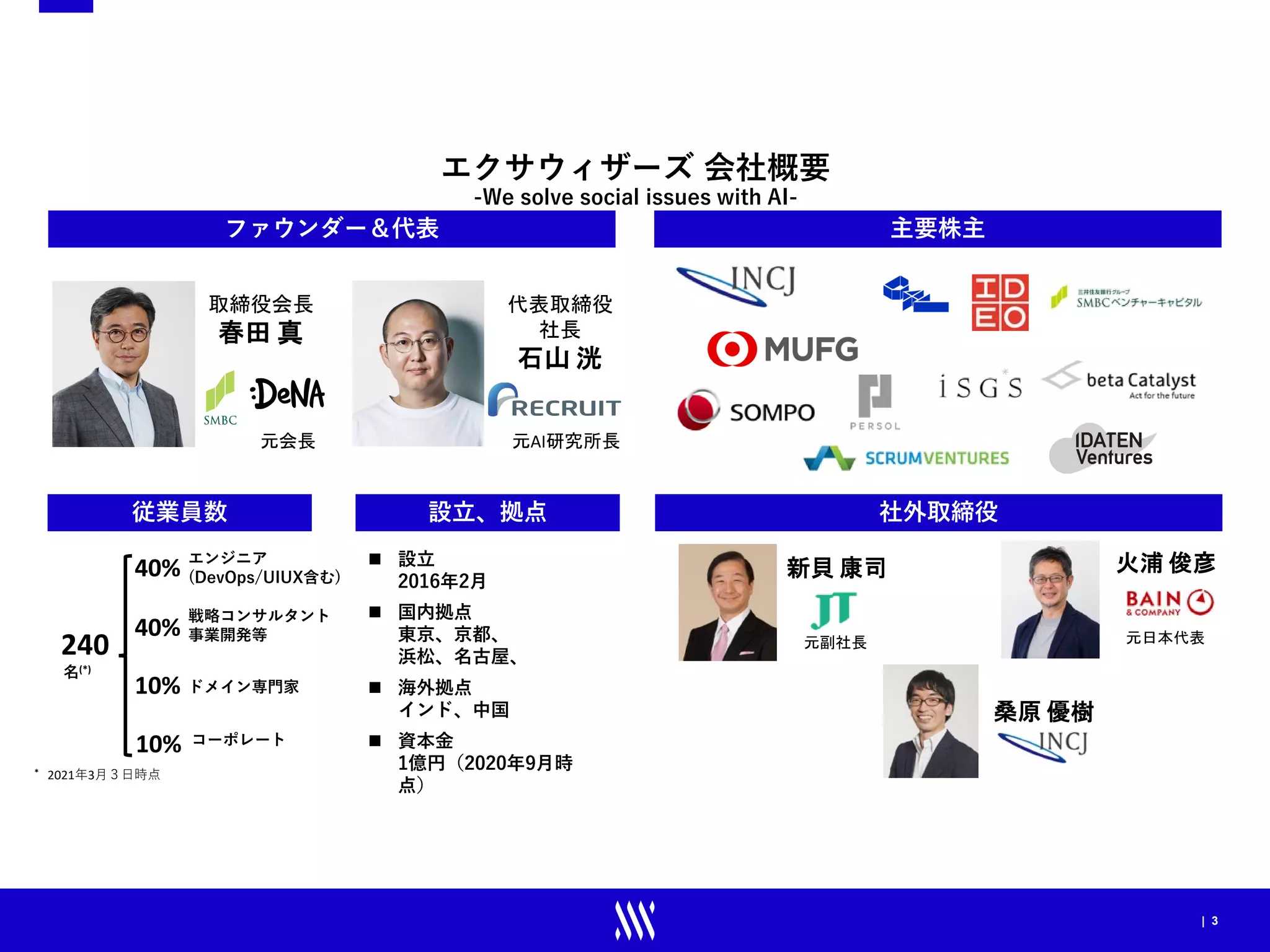 | 3
エクサウィザーズ 会社概要
-We solve social issues with AI-
主要株主
社外取締役
火浦 俊彦
元日本代表
新貝 康司
ファウンダー＆代表
従業員数
240
名(*)
エンジニア
(DevOps/UIUX含む)
取締役会長
春田 真
代表取締役
社長
石山 洸
40%
40%
戦略コンサルタント
事業開発等
ドメイン専門家
* 2021年3月３日時点
元会長 元AI研究所長
桑原 優樹
元副社長
10%
10% コーポレート
設立、拠点
 設立
2016年2月
 国内拠点
東京、京都、
浜松、名古屋、
 海外拠点
インド、中国
 資本金
1億円（2020年9月時
点）
 