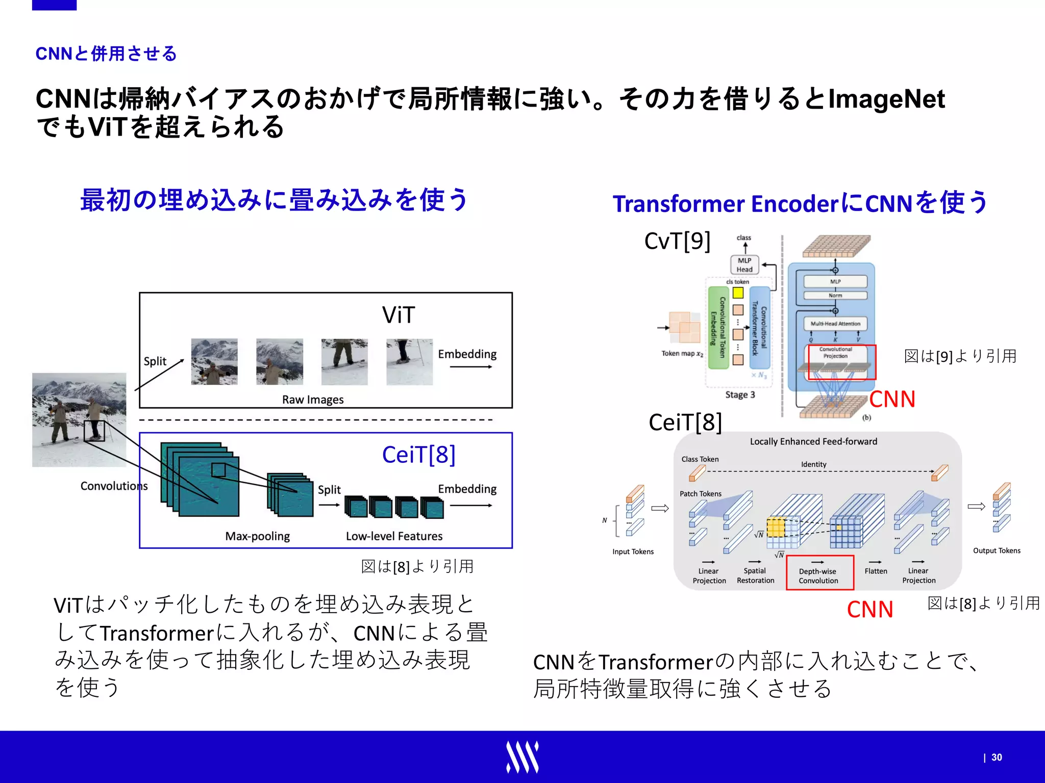 | 30
CNNと併用させる
CNNは帰納バイアスのおかげで局所情報に強い。その力を借りるとImageNet
でもViTを超えられる
最初の埋め込みに畳み込みを使う
CeiT[8]
CvT[9]
Transformer EncoderにCNNを使う
CeiT[8]
ViT
CNN
CNN
ViTはパッチ化したものを埋め込み表現と
してTransformerに入れるが、CNNによる畳
み込みを使って抽象化した埋め込み表現
を使う
CNNをTransformerの内部に入れ込むことで、
局所特徴量取得に強くさせる
図は[8]より引用
図は[8]より引用
図は[9]より引用
 