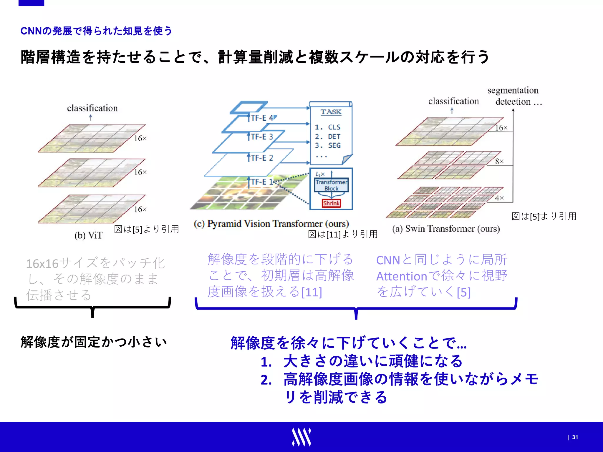 | 31
CNNの発展で得られた知見を使う
階層構造を持たせることで、計算量削減と複数スケールの対応を行う
解像度を徐々に下げていくことで…
1. 大きさの違いに頑健になる
2. 高解像度画像の情報を使いながらメモ
リを削減できる
解像度が固定かつ小さい
CNNと同じように局所
Attentionで徐々に視野
を広げていく[5]
解像度を段階的に下げる
ことで、初期層は高解像
度画像を扱える[11]
16x16サイズをパッチ化
し、その解像度のまま
伝播させる
図は[5]より引用
図は[5]より引用
図は[11]より引用
 