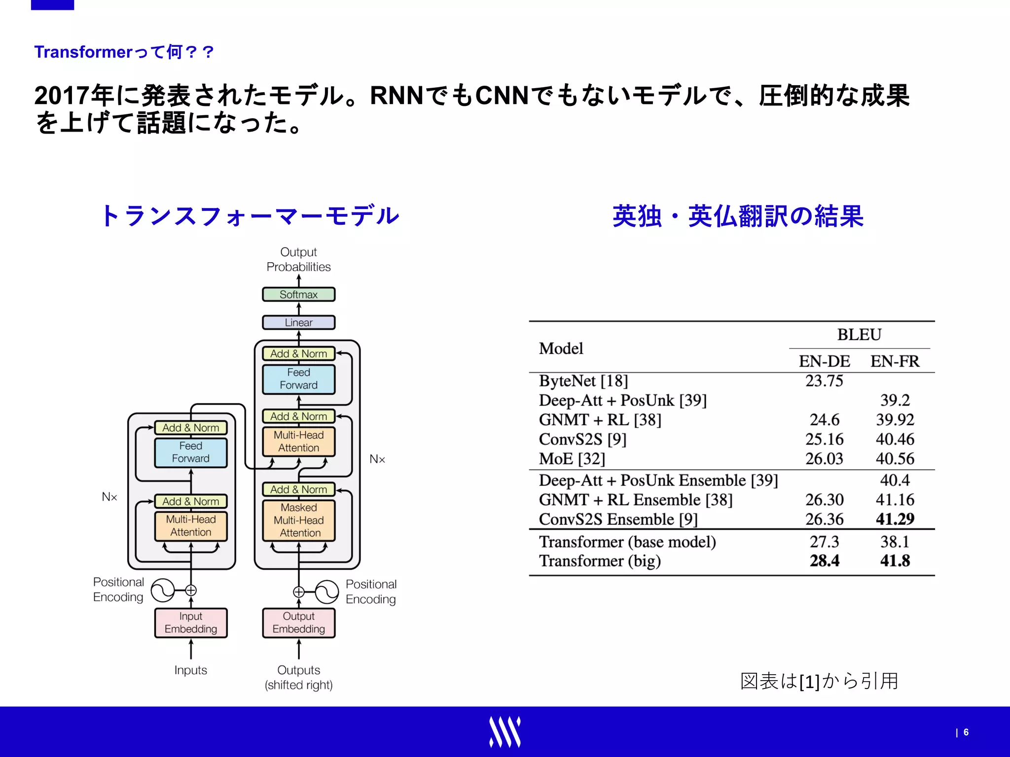 | 6
Transformerって何？？
2017年に発表されたモデル。RNNでもCNNでもないモデルで、圧倒的な成果
を上げて話題になった。
図表は[1]から引用
英独・英仏翻訳の結果
トランスフォーマーモデル
 