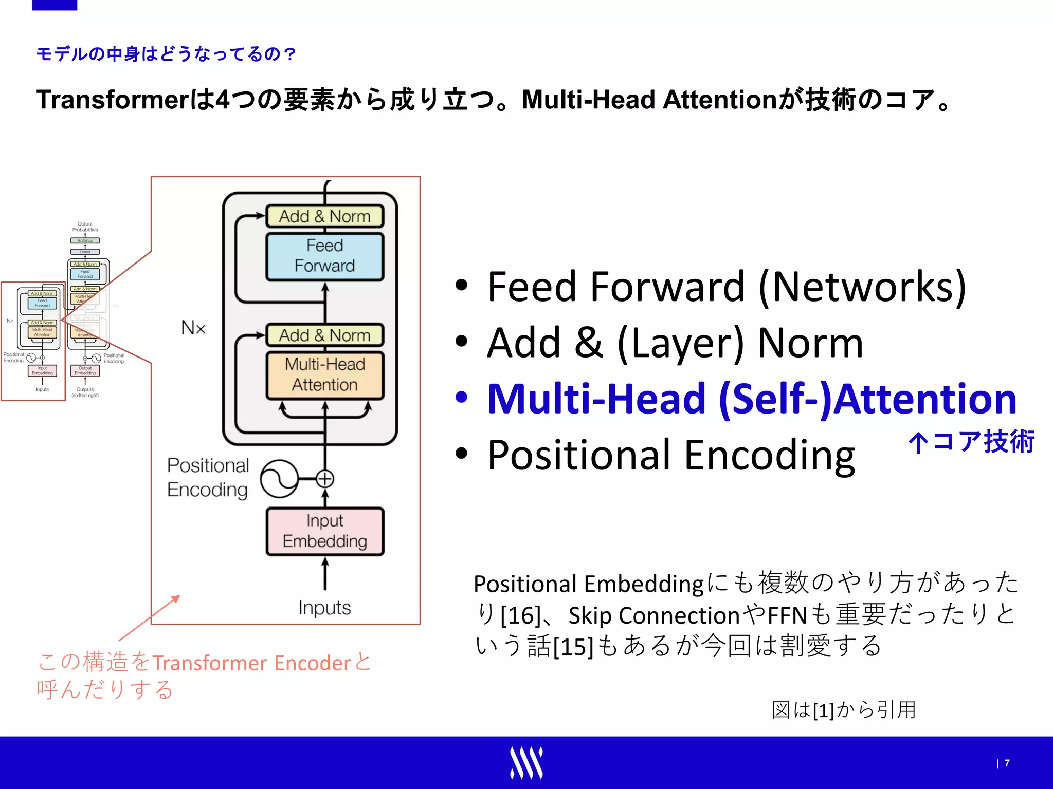 | 7
モデルの中身はどうなってるの？
Transformerは4つの要素から成り立つ。Multi-Head Attentionが技術のコア。
Positional Embeddingにも複数のやり方があった
り[16]、Skip ConnectionやFFNも重要だったりと
いう話[15]もあるが今回は割愛する
• Feed Forward (Networks)
• Add & (Layer) Norm
• Multi-Head (Self-)Attention
• Positional Encoding ↑コア技術
図は[1]から引用
この構造をTransformer Encoderと
呼んだりする
 