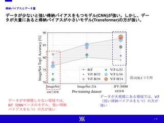 | 17
帰納バイアスとデータ量
データが少ないと強い帰納バイアスをもつモデル(CNN)が強い。しかし、デー
タが大量にあると帰納バイアスが小さいモデル(Transformer)の方が強い。
データが中規模しかない領域では、
BiT（CNNベースのモデル、強い帰納
バイアスをもつ）の方が強い
130万画像 3億画像
データが大規模にある領域では、ViT
（弱い帰納バイアスをもつ）の方が
強い
図は[3]より引用
 
