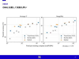 | 18
計算効率
CNNと比較して収束も早い
図は[3]より引用
 