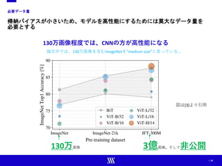 | 24
必要データ量
帰納バイアスが小さいため、モデルを高性能にするためには莫大なデータ量を
必要とする
130万画像 3億画像。そして非公開
130万画像程度では、CNNの方が高性能になる
論文中では、130万画像を含むImageNetを”medium size”と言っている…
図は[3]より引用
 