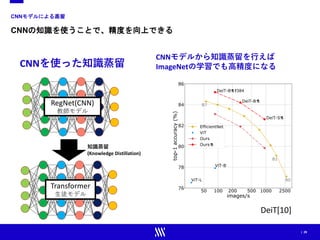 | 29
CNNモデルによる蒸留
CNNの知識を使うことで、精度を向上できる
RegNet(CNN)
教師モデル
Transformer
生徒モデル
CNNを使った知識蒸留
CNNモデルから知識蒸留を行えば
ImageNetの学習でも高精度になる
DeiT[10]
知識蒸留
(Knowledge Distillation)
 