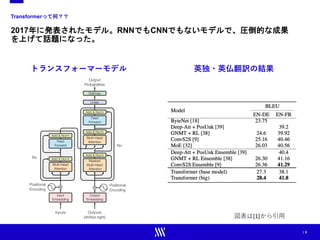 | 6
Transformerって何？？
2017年に発表されたモデル。RNNでもCNNでもないモデルで、圧倒的な成果
を上げて話題になった。
図表は[1]から引用
英独・英仏翻訳の結果
トランスフォーマーモデル
 