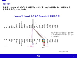 | 8
何をしてるの？
各単語（トークン）がどこと相関が強いか計算しながら伝播する。相関の強さ
を可視化することもできる。
“making”をQueryとした場合のAttentionを計算した図。
同じ単語にかかる異なる色は異な
るHeadのAttentionであることを示
す（※後述）
図は[1]から引用
 