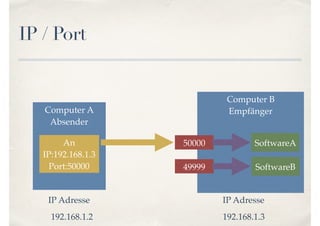 IP / Port
Computer A
Absender
Computer B
Empfänger
IP Adresse
SoftwareA50000
49999 SoftwareB
192.168.1.2 192.168.1.3
IP Adresse
An  
IP:192.168.1.3
Port:50000
 