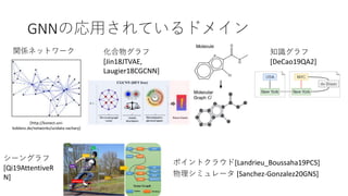 GNNの応用されているドメイン
化合物グラフ
[Jin18JTVAE,
Laugier18CGCNN]
[http://konect.uni-
koblenz.de/networks/ucidata-zachary]
関係ネットワーク
シーングラフ
[Qi19AttentiveR
N]
ポイントクラウド[Landrieu_Boussaha19PCS]
物理シミュレータ [Sanchez-Gonzalez20GNS]
知識グラフ
[DeCao19QA2]
 