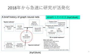 2018年から急速に研究が活発化
11
[Kipf18talk]
2018年５月の状況 [Kipf18talk]
 