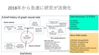 2018年から急速に研究が活発化
12
[Kipf18talk]
GNN Workshopが定常開催
(ICLR2018)
NeurIPS2018
ICLR2019
ICML2019
NeurIPS2019
More GNN models
CVPR2018: [Wang18NLNN]
NIPS2018: [Ying18Pooling]
ICLR2019: [Xu19GIN]
ICML2019: [Wu19SGC]
NeurIPS2019: [Anderson19Cormorant]
ICLR2020: [Pei20GeomGCN,
Klicepra20DimeNet]
 