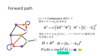 Forward path
潜在ベクトル h_iを元に、ノードのラベル確率分布
を計算します
例: softmax
LレイヤのGNN(GCN)を適用して
潜在ベクトルh_iを求める
C = { , }
 