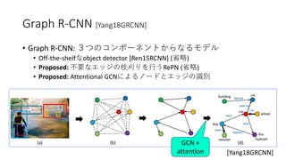Graph R-CNN [Yang18GRCNN]
• Graph R-CNN: ３つのコンポーネントからなるモデル
• Off-the-shelfなobject detector [Ren15RCNN] (省略)
• Proposed: 不要なエッジの枝刈りを行うRePN (省略)
• Proposed: Attentional GCNによるノードとエッジの識別
[Yang18GRCNN]
GCN +
attention
 