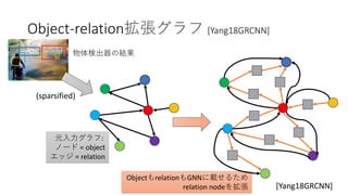 Object-relation拡張グラフ [Yang18GRCNN]
[Yang18GRCNN]
物体検出器の結果
(sparsified)
元入力グラフ:
ノード = object
エッジ = relation
ObjectもrelationもGNNに載せるため
relation nodeを拡張
 