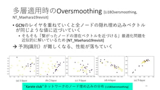 多層適用時のOversmoothing [Li18Oversmoothing,
NT_Maehara19revisit]
• GCNのレイヤを重ねていくと全ノードの隠れ埋め込みベクトル
が同じような値に近づいていく
• そもそも「繋がったノードの潜在ベクトルを近づける」最適化問題を
近似的に解いているため [NT_Maehara19revisit]
 予測(識別）が難しくなる、性能が落ちていく
35
``Karate club’’ネットワークのノード埋め込みの分布 [ Li18Oversmoothing]
 