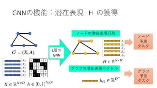 GNNの機能：潜在表現 H の獲得
ノードの潜在表現行列
グラフの潜在表現ベクトル
L層の
GNN
ノード
予測
タスク
グラフ
予測
タスク
0 1 1 0 0
1 0 0 1 1
1 0 0 0 1
0 1 0 0 0
0 1 1 0 0
 