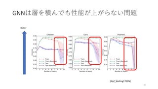 SSII2020SS: グラフデータでも深層学習 〜 Graph Neural Networks 入門 〜