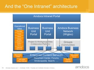 And the “One Intranet” architecture
                                                               Amdocs Intranet Portal


                       Operational
                         Sites                      Business                      Business                     Amdocs Business
                           The Mall                   Unit                          Unit                          Network
                             Travel
                                                     Portal                        Portal                         (Wigloo)
                             Genie
                            Global
                            Support
                                                    Project & Workgroup Sites                                      Groups
                             Online
                             forms
                                                         (Collaboration Platform)                                (Communities)
                           Learning
                           Services



                       Document
                        Folder
                                                        Enterprise Content Services                                        Discussion
                                                                                                                             Forum
                                                                Document Center, Forums,
                                wiki pages                                                                           Events
                              (Tips, How-to)                    Amdocspedia, Search, …                              Calendar



13   Information Security Level 1 – Confidential © 2008 – Proprietary and Confidential Information of Amdocs
 