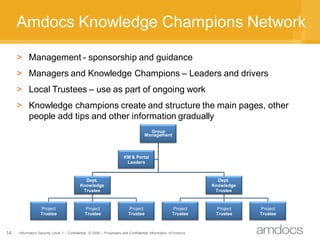 Amdocs Knowledge Champions Network

     > Management - sponsorship and guidance
     > Managers and Knowledge Champions – Leaders and drivers
     > Local Trustees – use as part of ongoing work
     > Knowledge champions create and structure the main pages, other
       people add tips and other information gradually
                                                                                    Group
                                                                                  Management



                                                                     KM & Portal
                                                                      Leaders



                                            Dept.                                                                Dept.
                                          Knowledge                                                            Knowledge
                                           Trustee                                                              Trustee



                  Project                    Project                    Project                    Project      Project    Project
                  Trustee                    Trustee                    Trustee                    Trustee      Trustee    Trustee



14   Information Security Level 1 – Confidential © 2008 – Proprietary and Confidential Information of Amdocs
 