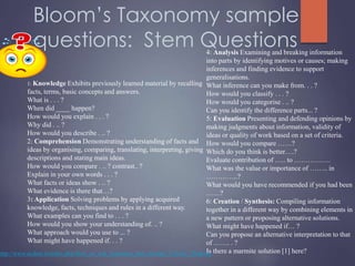 Bloom’s Taxonomy sample
questions: Stem Questions
1: Knowledge Exhibits previously learned material by recalling
facts, terms, basic concepts and answers.
What is . . . ?
When did ____ happen?
How would you explain . . . ?
Why did . .. ?
How would you describe . .. ?
2: Comprehension Demonstrating understanding of facts and
ideas by organising, comparing, translating, interpreting, giving
descriptions and stating main ideas.
How would you compare . .. ? contrast.. ?
Explain in your own words . . . ?
What facts or ideas show . .. ?
What evidence is there that…?
3: Application Solving problems by applying acquired
knowledge, facts, techniques and rules in a different way.
What examples can you find to . . . ?
How would you show your understanding of. .. ?
What approach would you use to ... ?
What might have happened if. . . ?
4: Analysis Examining and breaking information
into parts by identifying motives or causes; making
inferences and finding evidence to support
generalisations.
What inference can you make from. . . ?
How would you classify . . . ?
How would you categorise . .. ?
Can you identify the difference parts... ?
5: Evaluation Presenting and defending opinions by
making judgments about information, validity of
ideas or quality of work based on a set of criteria.
How would you compare ……?
Which do you think is better….?
Evaluate contribution of ….. to …………….
What was the value or importance of …….. in
…………..?
What would you have recommended if you had been
……?
6: Creation / Synthesis: Compiling information
together in a different way by combining elements in
a new pattern or proposing alternative solutions.
What might have happened if… ?
Can you propose an alternative interpretation to that
of ……. . ?
Is there a marmite solution [1] here?http://www.ucdoer.ie/index.php/How_to_Ask_Questions_that_Prompt_Critical_Thinking
 