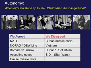 Autonomy: 
When did Cda stand up to the USA? When did it acquiesce? 
5500ss 6600ss 7700ss 8800ss 9900ss 
We Agreed 
NATO 
We Disagreed 
Cuban missile crisis 
Vietnam 
Cuba/P.R. of China 
S.D.I. (Star Wars) 
NORAD / DEW Line 
Bomarc vs. Arrow 
Accepting nukes 
Cruise missile tests 
 