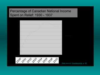 Social Studies 11: Canada and the 1930s | PPT