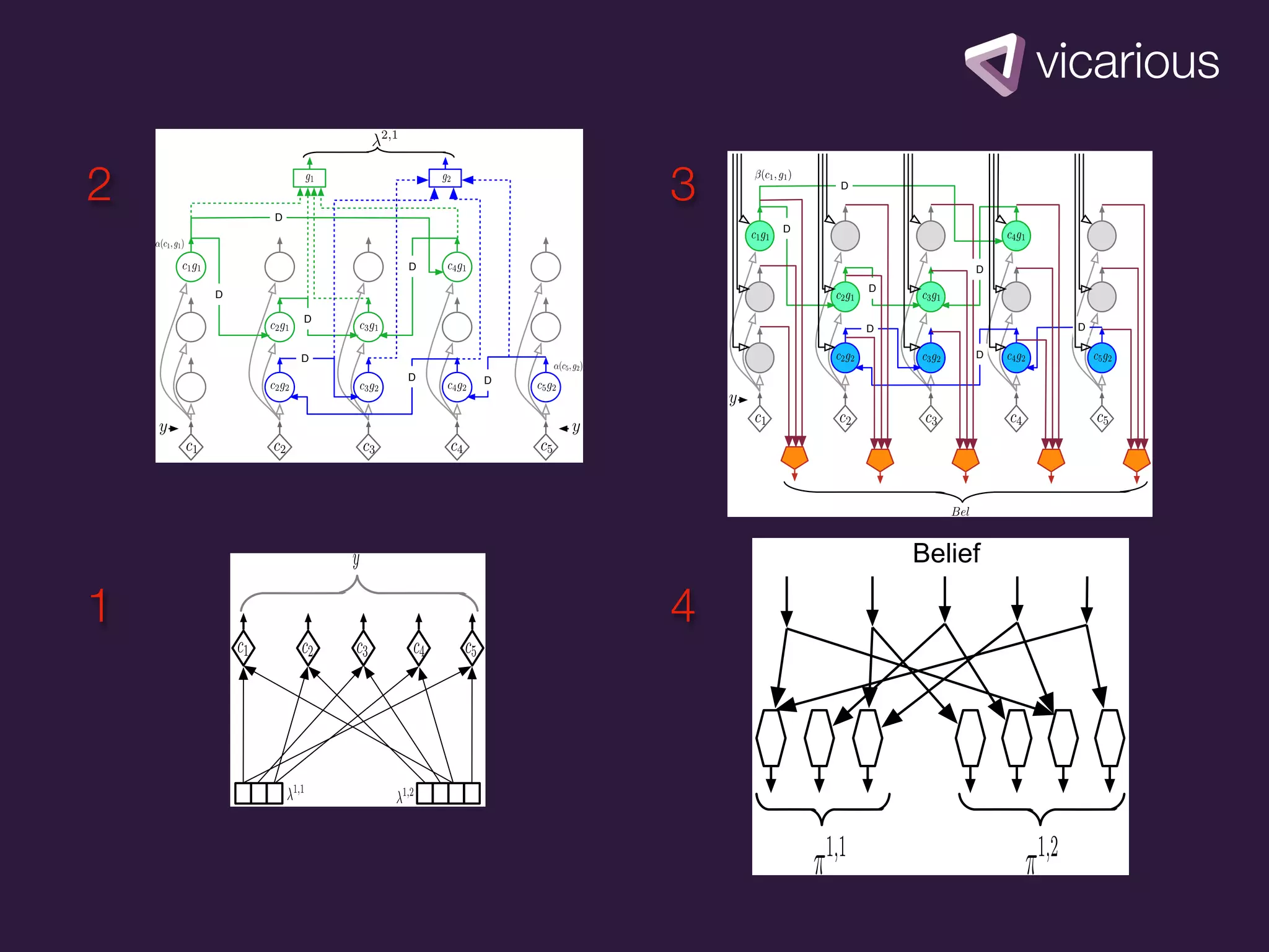 2       D
                        3       D



                            D


                D                            D
                                    D
    D

            D
                                    D            D

            D                                D

                D   D




                                        Belief

1                       4
 