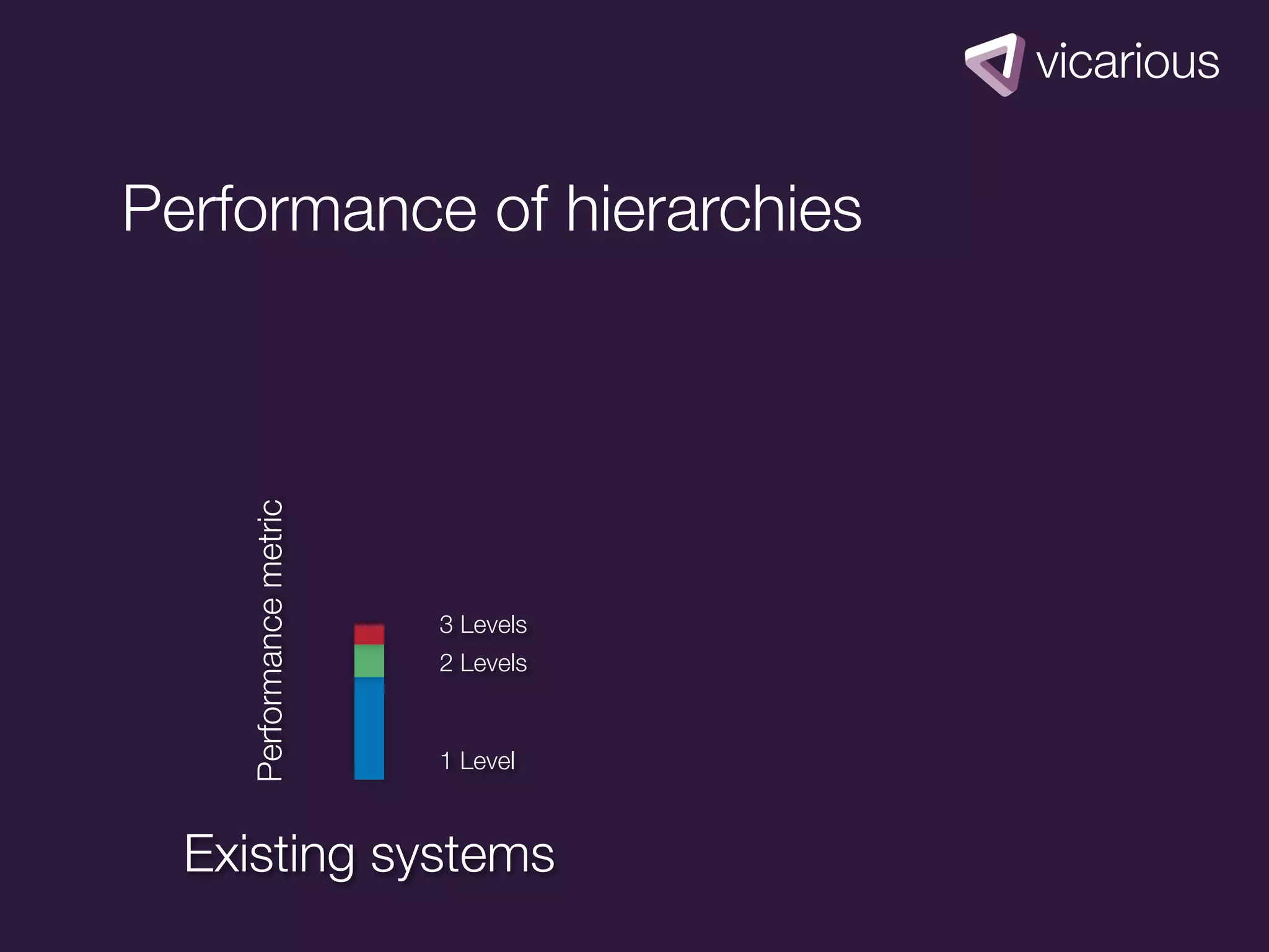 Performance of hierarchies
    Performance metric




                         3 Levels
                         2 Levels


                         1 Level



  Existing systems
 