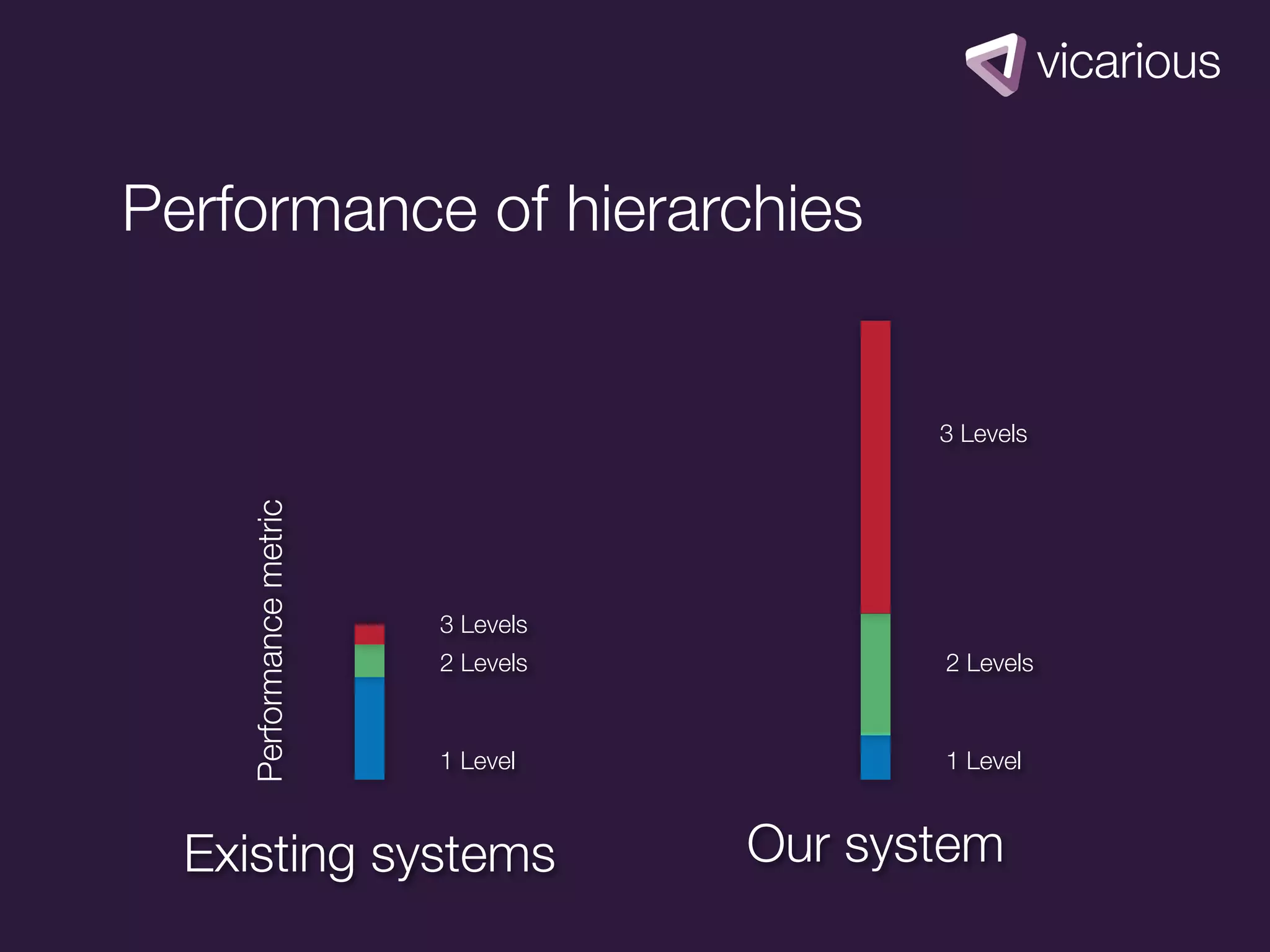 Performance of hierarchies


                                           3 Levels
    Performance metric




                         3 Levels
                         2 Levels          2 Levels


                         1 Level           1 Level



  Existing systems                  Our system
 