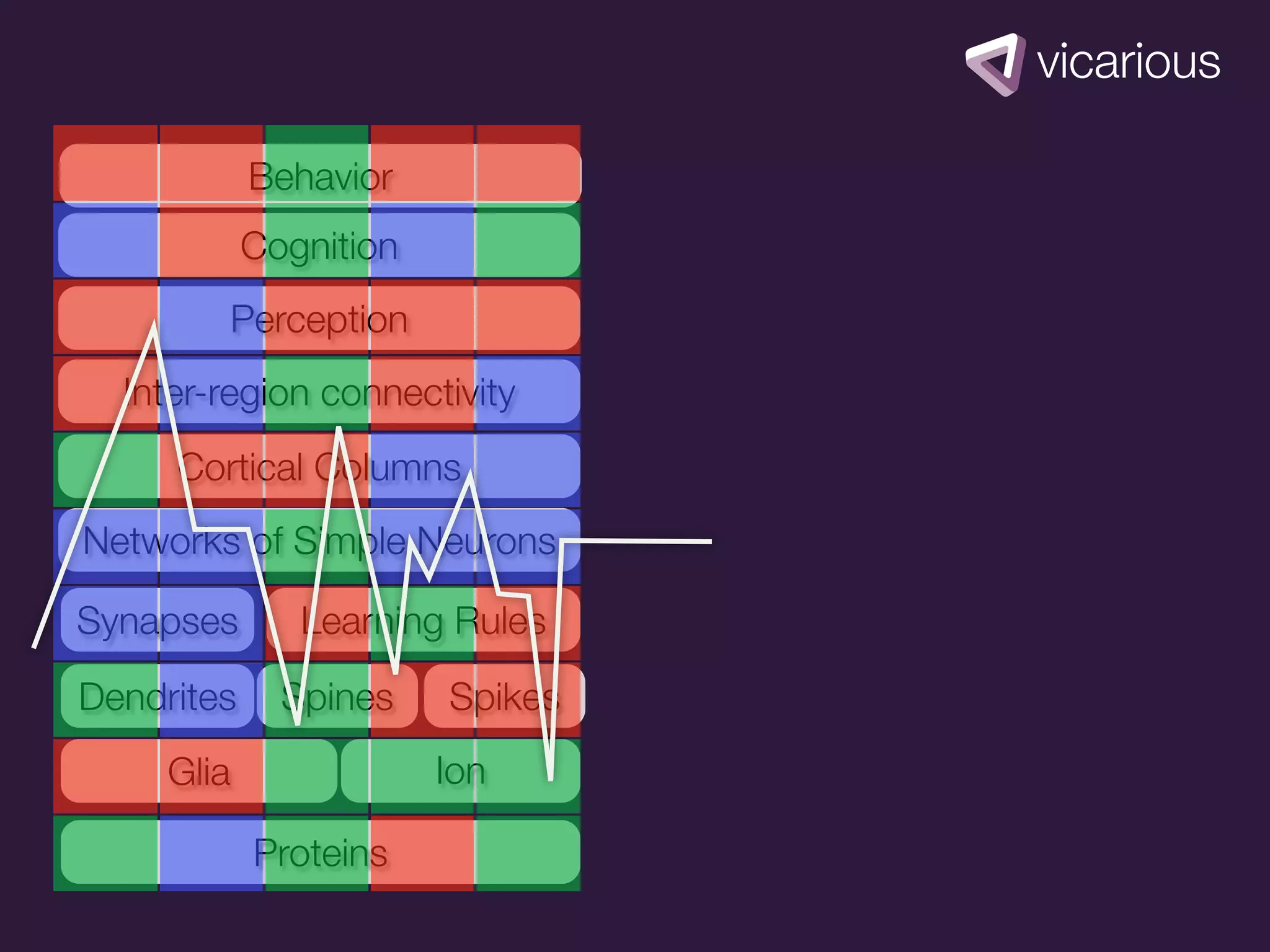 Behavior
            Cognition
        Perception
  Inter-region connectivity
     Cortical Columns
Networks of Simple Neurons

Synapses       Learning Rules
Dendrites     Spines    Spikes
     Glia               Ion

            Proteins
 