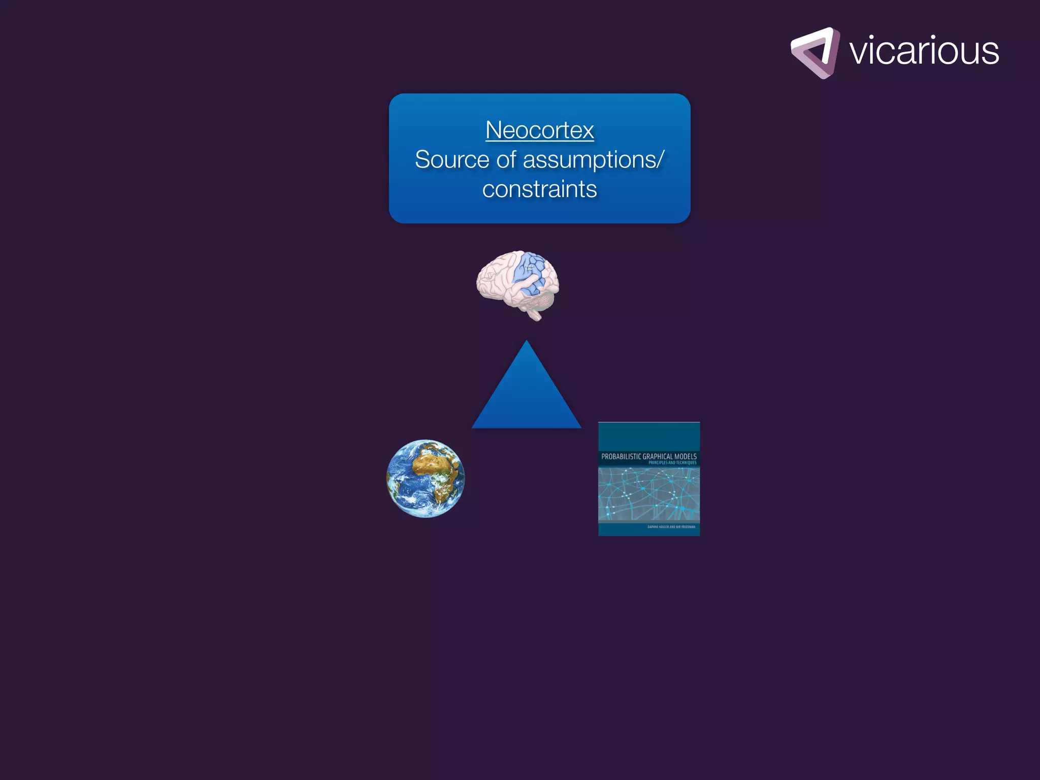 Neocortex
Source of assumptions/
     constraints
 