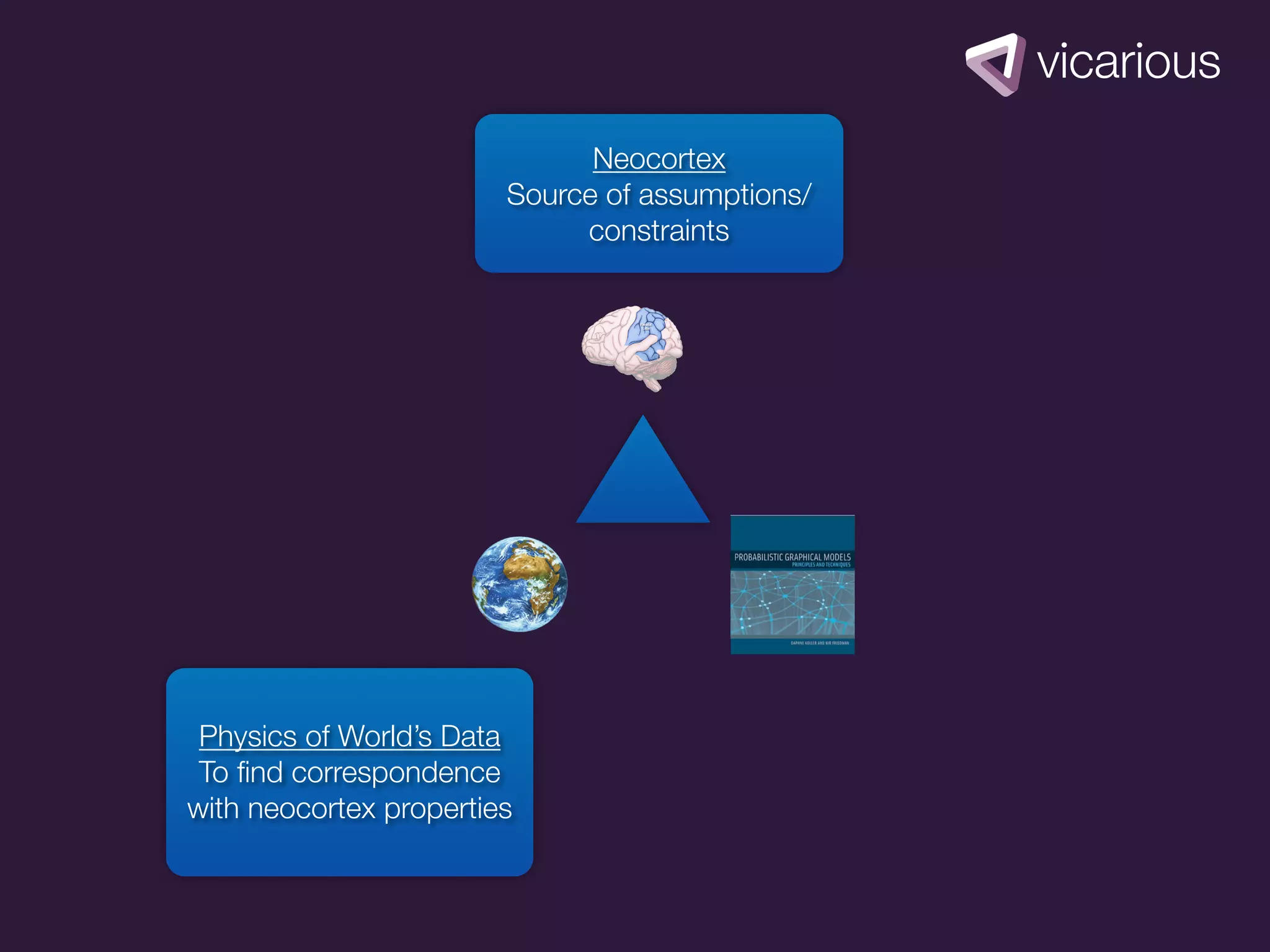 Neocortex
                        Source of assumptions/
                             constraints




 Physics of World’s Data
 To ﬁnd correspondence
with neocortex properties
 