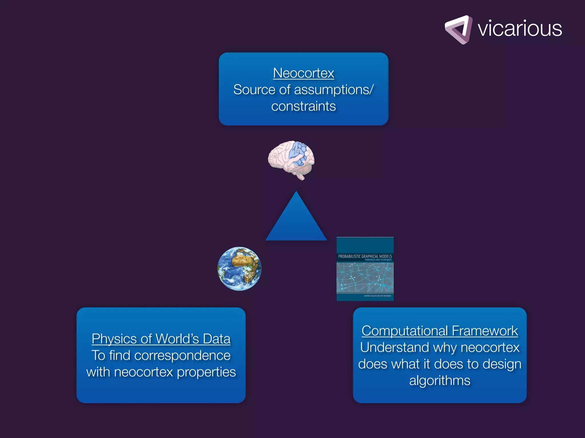 Neocortex
                        Source of assumptions/
                             constraints




                                           Computational Framework
 Physics of World’s Data
                                           Understand why neocortex
 To ﬁnd correspondence
                                           does what it does to design
with neocortex properties
                                                  algorithms
 