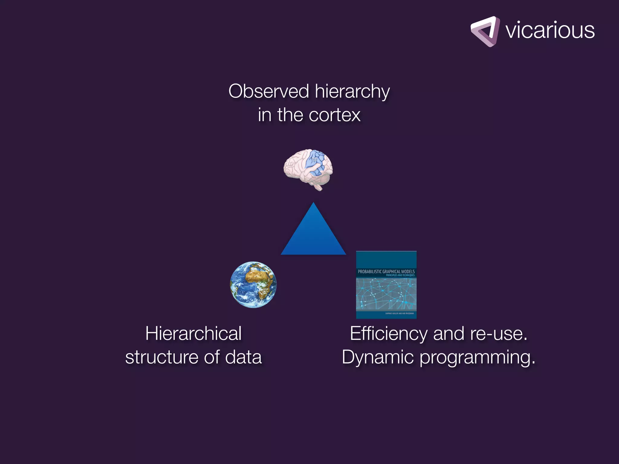 Observed hierarchy
              in the cortex




   Hierarchical          Efﬁciency and re-use.
structure of data       Dynamic programming.
 
