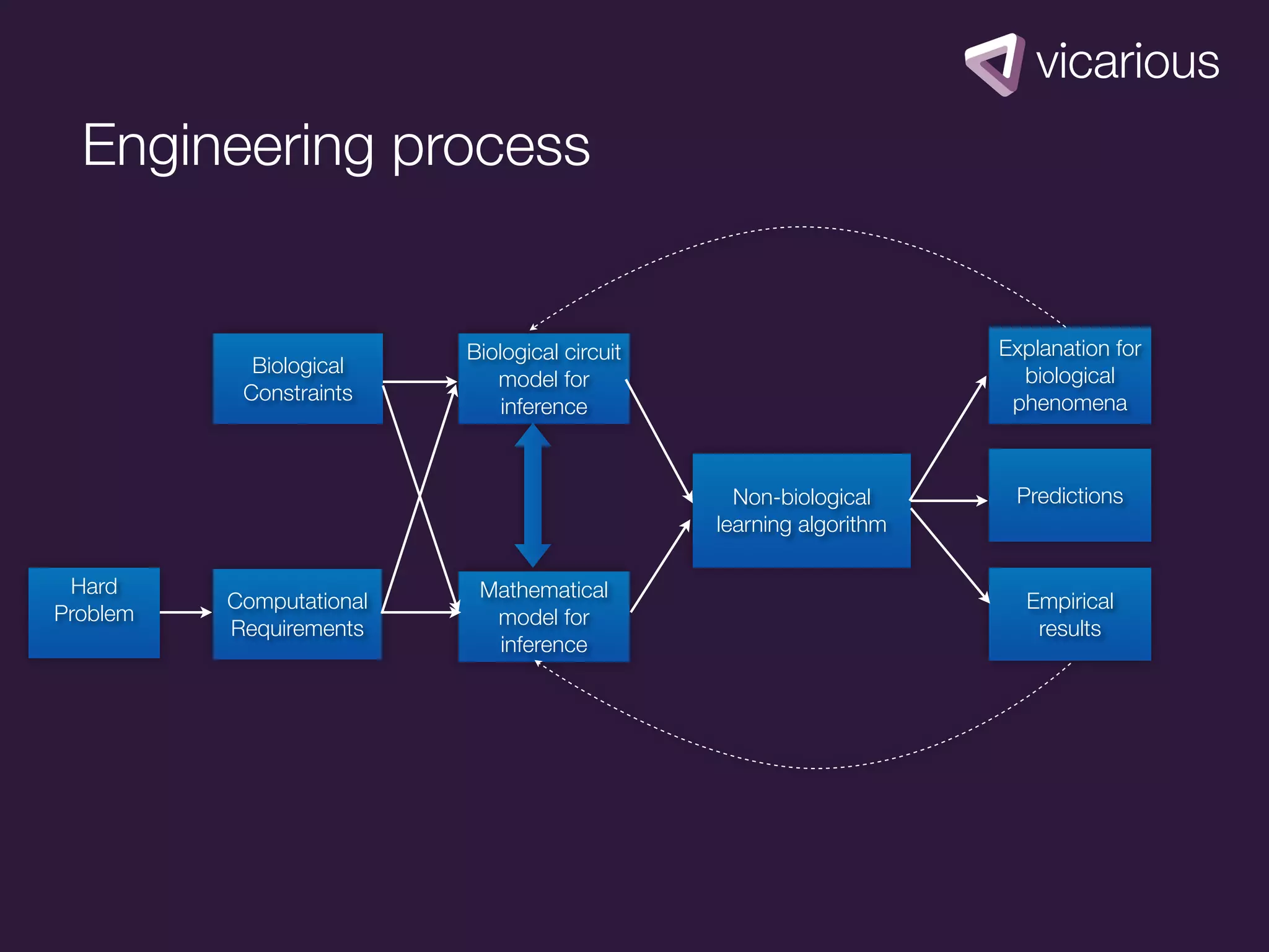 Engineering process


                          Biological circuit                        Explanation for
            Biological                                                biological
                             model for
           Constraints                                               phenomena
                              inference



                                                 Non-biological      Predictions
                                               learning algorithm

 Hard                      Mathematical
          Computational                                               Empirical
Problem                     model for
          Requirements                                                 results
                            inference
 