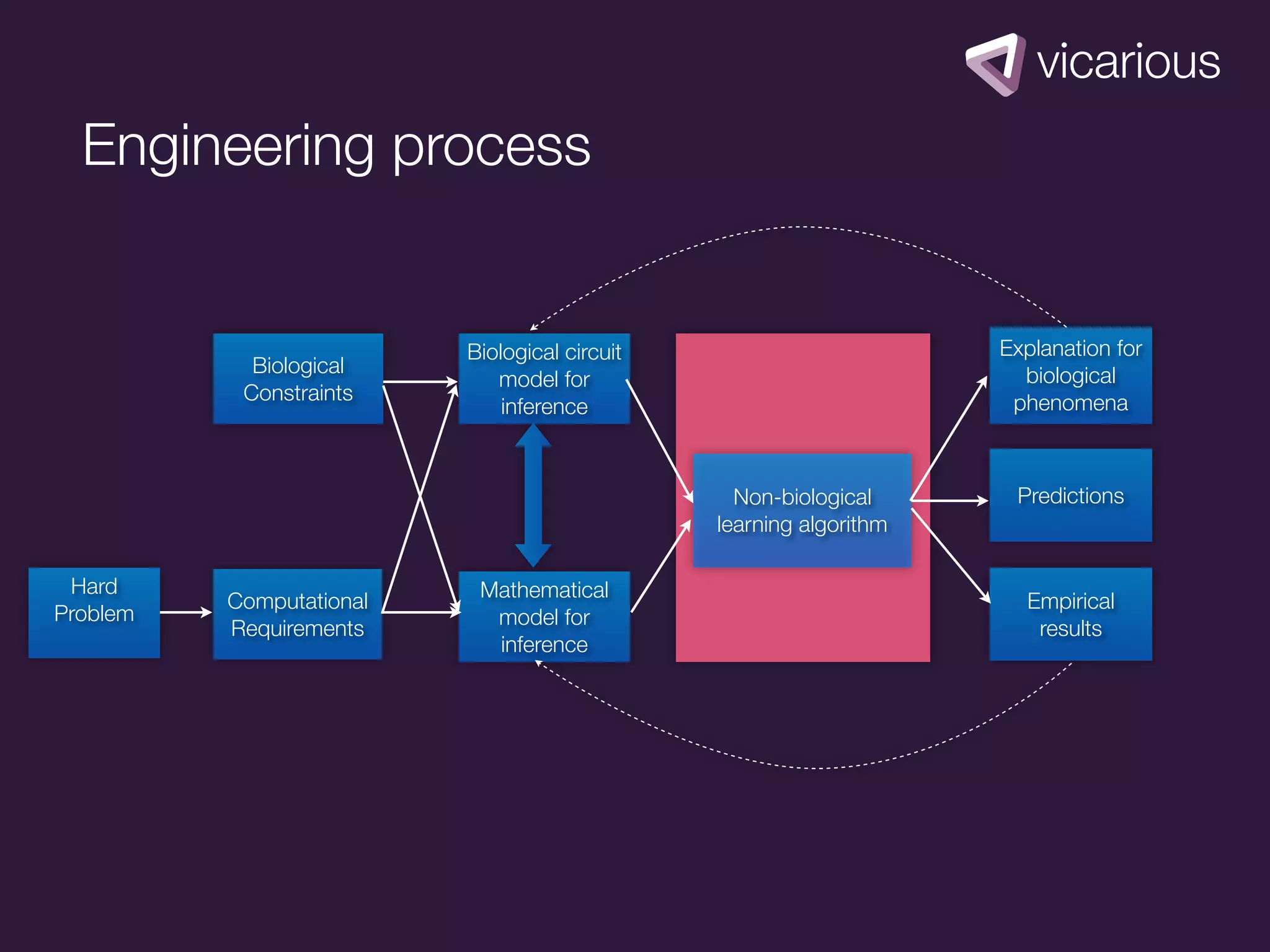 Engineering process


                          Biological circuit                        Explanation for
            Biological                                                biological
                             model for
           Constraints                                               phenomena
                              inference



                                                 Non-biological      Predictions
                                               learning algorithm

 Hard                      Mathematical
          Computational                                               Empirical
Problem                     model for
          Requirements                                                 results
                            inference
 