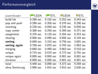 Performancevergleich

 List<float>          LEDA         STL        LEDA        STL
 build list        0.260 sec   0.150 sec   0.253 sec   0.243 sec
 pop and push      0.290 sec   0.200 sec   0.276 sec   0.290 sec
 reversing         0.230 sec   0.040 sec   0.235 sec   0.058 sec
 copy constr       0.360 sec   0.250 sec   0.359 sec   0.371 sec
 assignment        0.370 sec   0.120 sec   0.354 sec   0.253 sec
 clearing          0.000 sec   0.090 sec   0.000 sec   0.104 sec
 sorting           0.840 sec   3.310 sec   0.756 sec   3.691 sec
 sorting again     0.700 sec   2.870 sec   0.702 sec   2.963 sec
 merging           0.680 sec   0.490 sec   0.663 sec   0.518 sec
 unique            0.710 sec   0.570 sec   0.773 sec   0.791 sec
 unique again      0.000 sec   0.000 sec   0.001 sec   0.001 sec
 iteration         0.000 sec   0.000 sec   0.001 sec   0.001 sec
 total             4.440 sec   8.090 sec   4.373 sec   9.284 sec
 ohne Sortierung   2.900 sec   1.910 sec   2.915 sec   2.630 sec
 
