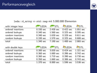 Performancevergleich



         leda::d_array ⇔ std::map mit 5.000.000 Elementen
 with integer keys            LEDA        STL        LEDA         STL
 ordered insertions       0.330 sec   2.430 sec   0.422 sec   1.051 sec
 ordered lookups          0.340 sec   1.560 sec   0.325 sec   0.595 sec
 random insertions        0.340 sec   1.630 sec   0.328 sec   0.611 sec
 random lookups           0.330 sec   1.570 sec   0.325 sec   0.608 sec
 total                    1.340 sec   7.190 sec   1.400 sec   2.865 sec

 with double keys             LEDA        STL        LEDA         STL
 ordered insertions       0.300 sec   3.830 sec   0.424 sec   1.321 sec
 ordered lookups          0.360 sec   1.680 sec   0.396 sec   0.742 sec
 random insertions        0.360 sec   1.710 sec   0.390 sec   0.730 sec
 random lookups           0.350 sec   1.660 sec   0.386 sec   0.743 sec
 total                    1.370 sec   8.880 sec   1.596 sec   3.536 sec
 