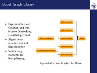 Boost Graph Library




   Eigenschaften von
   Graphen und ihre
   interne Darstellung
   zun¨chst getrennt
       a
   Algorithmen
   arbeiten nur mit
   Eigenschaften
   Validierung
   w¨hrend der
    a
   Kompilierung
                         Eigenschaften von Graphen bei Boost
 