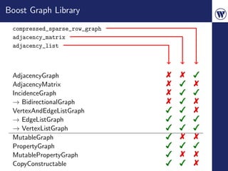 Boost Graph Library
 compressed_sparse_row_graph
 adjacency_matrix
 adjacency_list



 AdjacencyGraph
 AdjacencyMatrix
 IncidenceGraph
 → BidirectionalGraph
 VertexAndEdgeListGraph
 → EdgeListGraph
 → VertexListGraph
 MutableGraph
 PropertyGraph
 MutablePropertyGraph
 CopyConstructable
 