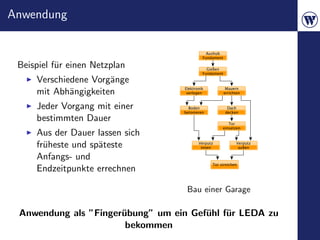 Anwendung


 Beispiel f¨r einen Netzplan
           u
     Verschiedene Vorg¨nge
                      a
     mit Abh¨ngigkeiten
             a
     Jeder Vorgang mit einer
     bestimmten Dauer
     Aus der Dauer lassen sich
     fr¨heste und sp¨teste
       u            a
     Anfangs- und
     Endzeitpunkte errechnen

                                   Bau einer Garage

 Anwendung als ”Finger¨bung” um ein Gef¨hl f¨r LEDA zu
                      u                u    u
                       bekommen
 