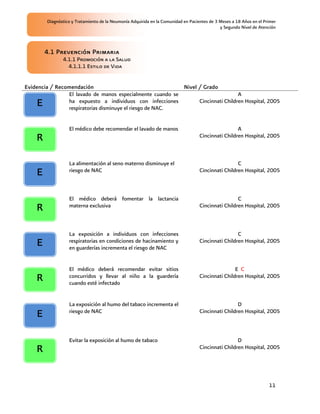 Diagnóstico y Tratamiento de la Neumonía Adquirida en la Comunidad en Pacientes de 3 Meses a 18 Años en el Primer
                                                                                             y Segundo Nivel de Atención



        4.1 Prevención Primaria
               4.1.1 Promoción a la Salud
                 4.1.1.1 Estilo de Vida


Evidencia / Recomendación                                  Nivel / Grado
                El lavado de manos especialmente cuando se                        A
    E           ha expuesto a individuos con infecciones
                respiratorias disminuye el riesgo de NAC.
                                                                 Cincinnati Children Hospital, 2005



                  El médico debe recomendar el lavado de manos                                      A
    R                                                                              Cincinnati Children Hospital, 2005



                  La alimentación al seno materno disminuye el                                      C
    E             riesgo de NAC                                                    Cincinnati Children Hospital, 2005



                  El médico deberá fomentar la lactancia                                            C
    R             materna exclusiva                                                Cincinnati Children Hospital, 2005



                  La exposición a individuos con infecciones                                        C
    E             respiratorias en condiciones de hacinamiento y
                  en guarderías incrementa el riesgo de NAC
                                                                                   Cincinnati Children Hospital, 2005



                  El médico deberá recomendar evitar sitios                                        E C
    R             concurridos y llevar al niño a la guardería
                  cuando esté infectado
                                                                                   Cincinnati Children Hospital, 2005



                  La exposición al humo del tabaco incrementa el                                    D
                  riesgo de NAC                                                    Cincinnati Children Hospital, 2005
    E

                  Evitar la exposición al humo de tabaco                                            D
    R                                                                              Cincinnati Children Hospital, 2005




                                                                                                                     11
 