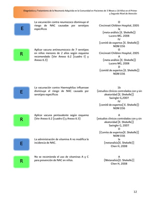 Diagnóstico y Tratamiento de la Neumonía Adquirida en la Comunidad en Pacientes de 3 Meses a 18 Años en el Primer
                                                                                         y Segundo Nivel de Atención


              La vacunación contra neumococo disminuye el                                       O
              riesgo de NAC causadas por serotipos                             Cincinnati Children Hospital, 2005
E             específicos                                                                       Ia
                                                                                  (meta-análisis [E. Shekelle])
                                                                                       Lucero MG. 2008
                                                                                                IV
                                                                               (comitê de expertos [E. Shekelle])
                                                                                           NOM 036
              Aplicar vacuna antineumococo de 7 serotipos                                       O
R             en niños menores de 2 años según esquema
              recomendado (Ver Anexo 6.2 [cuadro I] y
                                                                               Cincinnati Children Hospital, 2005
                                                                                                 A
              Anexo 6.3)                                                          (meta-análisis [E. Shekelle])
                                                                                       Lucero MG, 2008
                                                                                                D
                                                                               (comitê de expertos [E. Shekelle])
                                                                                           NOM 036



              La vacunación contra Haemophilus influenzae                                       1b
E             disminuye el riesgo de NAC causada por
              serotipos específicos
                                                                             (estudios clinicos controlados con y sin
                                                                                   aleatoridad [E. Shekelle])
                                                                                        Swingler G,2007
                                                                                                IV
                                                                               (comitê de expertos[ E. Shekelle])
                                                                                            NOM 036

              Aplicar vacuna pentavalente según esquema                                         A
R             (Ver Anexo 6.2 [cuadro I] y Anexo 6.3)                        (estudios clinicos controlados con y sin
                                                                                  aleatoridad [E. Shekelle])
                                                                                       Swingler G, 2007
                                                                                                D
                                                                              (Comite de expertos[E. Shekelle)]
                                                                                           NOM 036
              La administración de vitamina A no modifica la                                    Ia
E             incidencia de NAC.                                                  (metanalisis[E. Shekelle)]
                                                                                         Chen H, 2008


              No se recomienda el uso de vitaminas A y C                                        A
R             para prevención de NAC en niños.                                      (Metanalisis[E. Shekelle)]
                                                                                         Chen H, 2008




                                                                                                                 12
 
