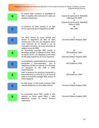 Diagnóstico y Tratamiento de la Neumonía Adquirida en la Comunidad en Pacientes de 3 Meses a 18 Años en el Primer
                                                                                         y Segundo Nivel de Atención


               El médico debe considerar la posibilidad de                                      D
R              NAC en aquellos niños menores de 5 años con
               síntomas respiratorios
                                                                               (reporte de opiniones [E. Shekelle])
                                                                                      Lakhanpaul M, 2004
                                                                                                D
                                                                               (reporte de opiniones [E. Shekelle])
                                                                                         Pelton S, 2005
               La presencia de fiebre elevada es un dato                                       IIb
E              clínico importante para el diagnóstico de NAC                               BTS, 2002



               Los datos clínicos de mayor utilidad para                                        C
E              realizar el diagnóstico de NAC en niños
               menores de 5 años son: tos, taquipnea, aleteo
                                                                               Cincinnati Children Hospital, 2005

               nasal (menores de 12 meses) y uso de
               musculatura accesoria, así como saturación de
               oxígeno menor del 94%
               Se recomienda investigar NAC cuando se                                          B+
R              identifique durante la exploración física: fiebre
               de más de 38.5°C, tos, taquipnea y otros datos
                                                                                     BTS Guidelines, 2002
                                                                                                C
               de dificultad respiratoria, así como, hipoxemia                 Cincinnati Children Hospital, 2005

               La sensibilidad y especificidad de los estertores                              IIb
               bronquiales y broncoalveolares           para el                       BTS Guidelines, 2002
E              diagnóstico de NAC en niños de 12 a 36 meses
               sin taquipnea es del 75% y 57%,
               respectivamente
               Ante la presencia de estertores bronquiales y                                  B+
R              broncoalveolares en niños de 12 a 36 meses de
               edad se recomienda investigar NAC aunque no
                                                                                      BTS Guidelines, 2002

               exista taquipnea

               En NAC grave, el niño puede presentar dolor                                      D
E              referido al abdomen sin otros datos clínicos.                   Cincinnati Children Hospital, 2005



               Se recomienda buscar NAC cuando el niño                                          D
R              presente en forma aguda fiebre o dolor
               abdominal, aunque no existan síntomas
                                                                               Cincinnati Children Hospital, 2005

               respiratorios




                                                                                                                 14
 