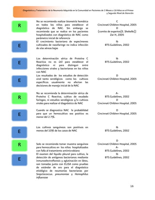Diagnóstico y Tratamiento de la Neumonía Adquirida en la Comunidad en Pacientes de 3 Meses a 18 Años en el Primer
                                                                                         y Segundo Nivel de Atención


                 No se recomienda realizar biometría hemática                                    C
R                en todos los niños para establecer el
                 diagnóstico de NAC. Sin embargo se
                                                                                Cincinnati Children Hospital, 2005
                                                                                                 D
                 recomienda que se realice en los pacientes                     (comite de expertos[E. Shekelle])
                 hospitalizados con diagnóstico de NAC como                                Zar H, 2005
                 parámetro inicial de referencia
                 El crecimiento bacteriano de especímenes                                       Ib
E                cultivados de nasofaringe no indica infección
                 de vías aéreas bajas
                                                                                       BTS Guidelines, 2002



                 Los determinación sérica de Proteína C                                         Ib
E                Reactiva no es útil para establecer el
                 diagnóstico ni para distinguir entre
                                                                                       BTS Guidelines, 2002

                 infecciones virales y bacterianas en los niños
                 con NAC
                 Los resultados de los estudios de detección                                     D
                 viral tanto serológicos como los cultivos                      Cincinnati Children Hospital, 2005
E                específicos usualmente no afectan las
                 decisiones de manejo inicial de la NAC

                 No se recomienda la determinación sérica de                                     A-
R                Proteína C Reactiva, cultivo de exudado
                 faríngeo, ni estudios serológicos y/o cultivos
                                                                                      BTS Guidelines, 2002
                                                                                                 D
                 virales para realizar el diagnóstico de NAC                    Cincinnati Children Hospital, 2005

                 Cuando se diagnostica NAC la probabilidad                                       D
E                para que un hemocultivo sea positivo es
                 menor del 2.7%.
                                                                                Cincinnati Children Hospital, 2005



                 Los cultivos sanguíneos son positivos en                                       Ib
E                menos del 10% de los casos de NAC                                     BTS Guidelines, 2002


                                                                                                 D
R                Solo se recomienda tomar muestra sanguínea
                 para hemocultivo en los niños hospitalizados
                                                                                Cincinnati Children Hospital, 2005
                                                                                                 A-
                 con falla al tratamiento antimicrobiano                              BTS Guidelines, 2002
                 El examen del líquido pleural para cultivo, la                                  Ib
                 detección de antígenos bacterianos mediante                          BTS Guidelines, 2002
E                inmunoelectrofloresis y aglutinación en látex,
                 son tomadas junto con ELISA como pruebas
                 de estándar de oro para el diagnóstico
                 etiológico de neumonías bacterianas por
                 Srepctococcus. pneumoniae y Hemophilus
                 influenzae

                                                                                                                 16
 